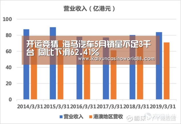 开运竞猜_海马汽车5月销量不足3千台 同比下滑62.41%(图1) 开运登录